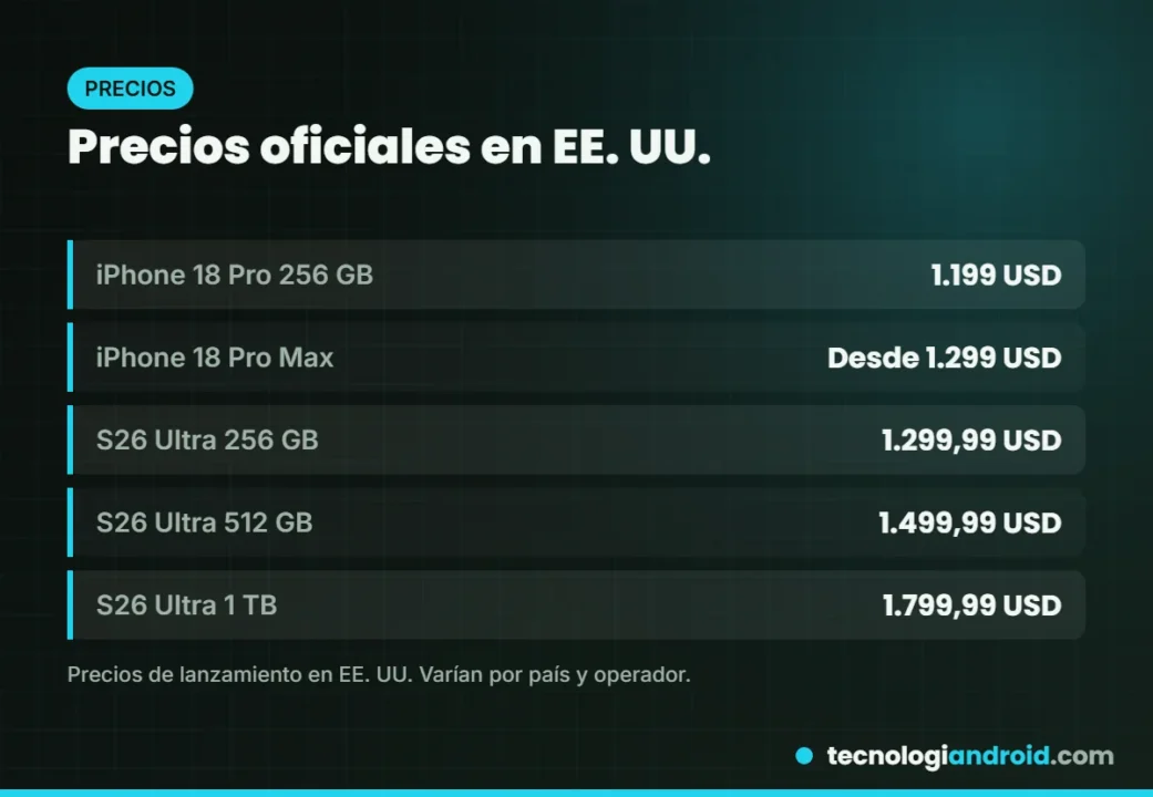 Precios oficiales de iPhone 18 Pro y Galaxy S26 Ultra en EE. UU.