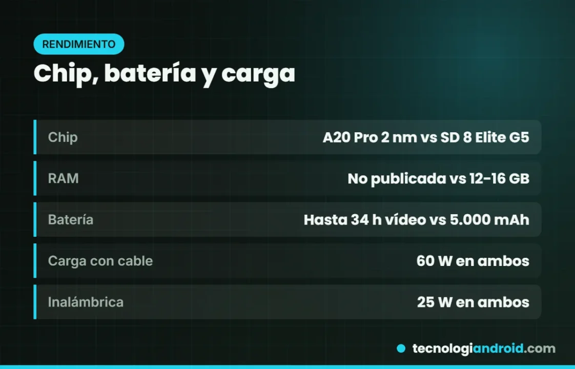 Chip, memoria y batería de iPhone 18 Pro y Galaxy S26 Ultra