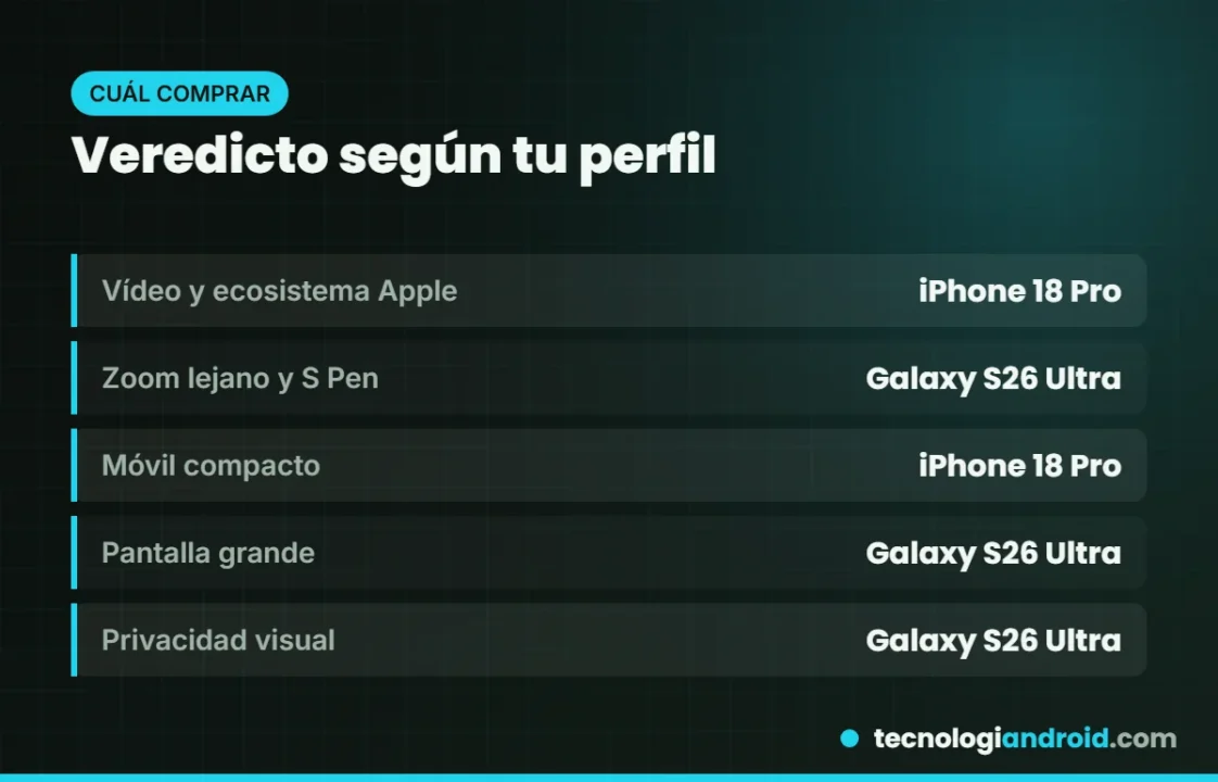 Veredicto iPhone 18 Pro o Galaxy S26 Ultra según perfil