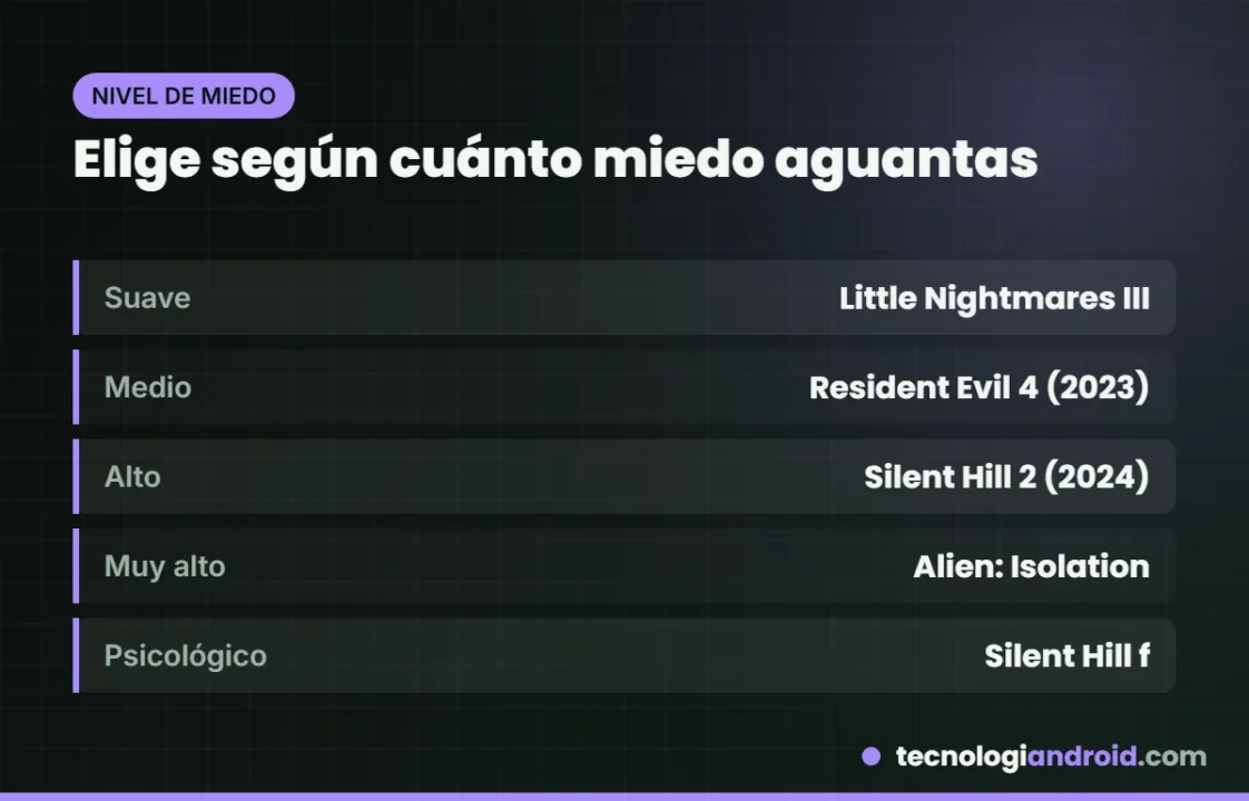 Juegos de terror ordenados por nivel de miedo