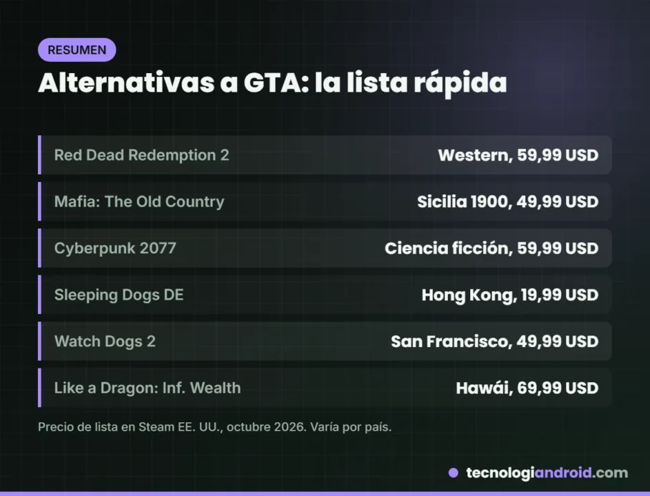 Tabla resumen de juegos parecidos a GTA con estilo y precio de lista en Steam