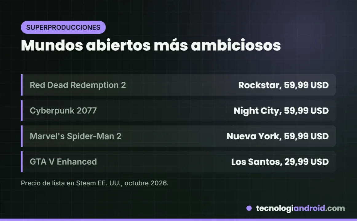 Mundos abiertos ambiciosos parecidos a GTA: Red Dead Redemption 2, Cyberpunk 2077 y Spider-Man 2