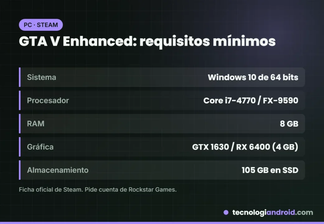 Requisitos mínimos oficiales de GTA V Enhanced en PC