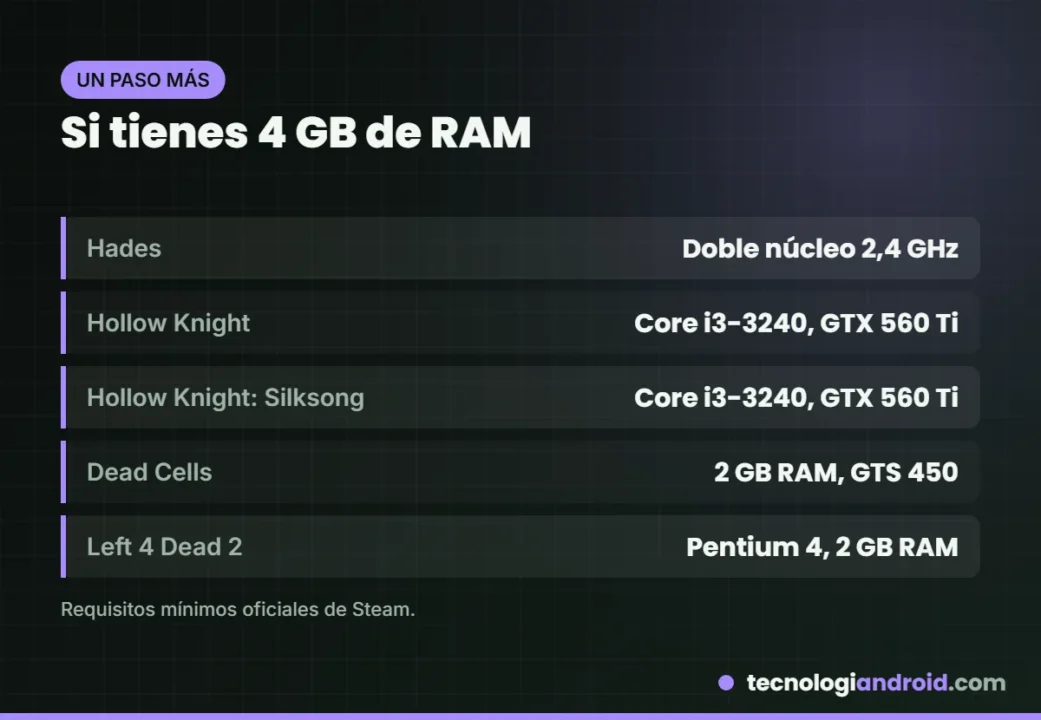 Juegos de PC que funcionan con 4 GB de RAM