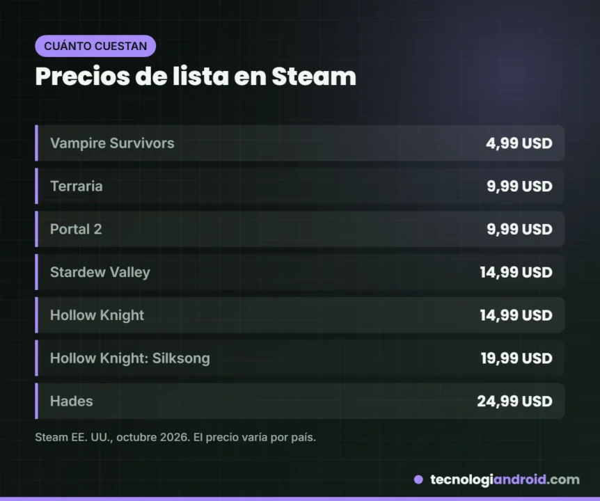 Precios de lista en Steam de juegos de pocos requisitos