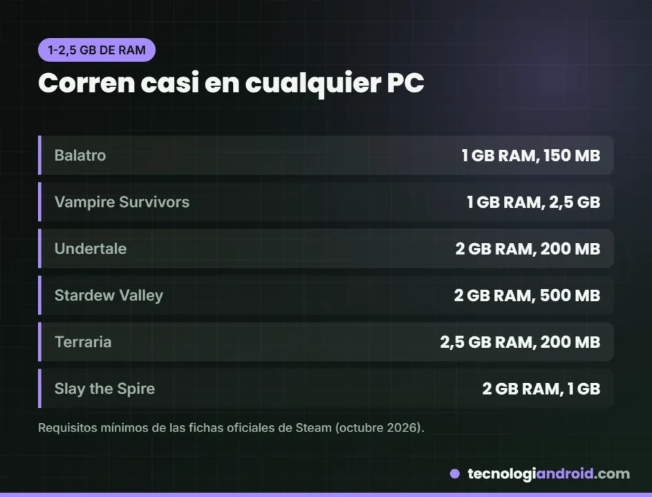 Juegos de PC que piden 1 o 2 GB de RAM según Steam