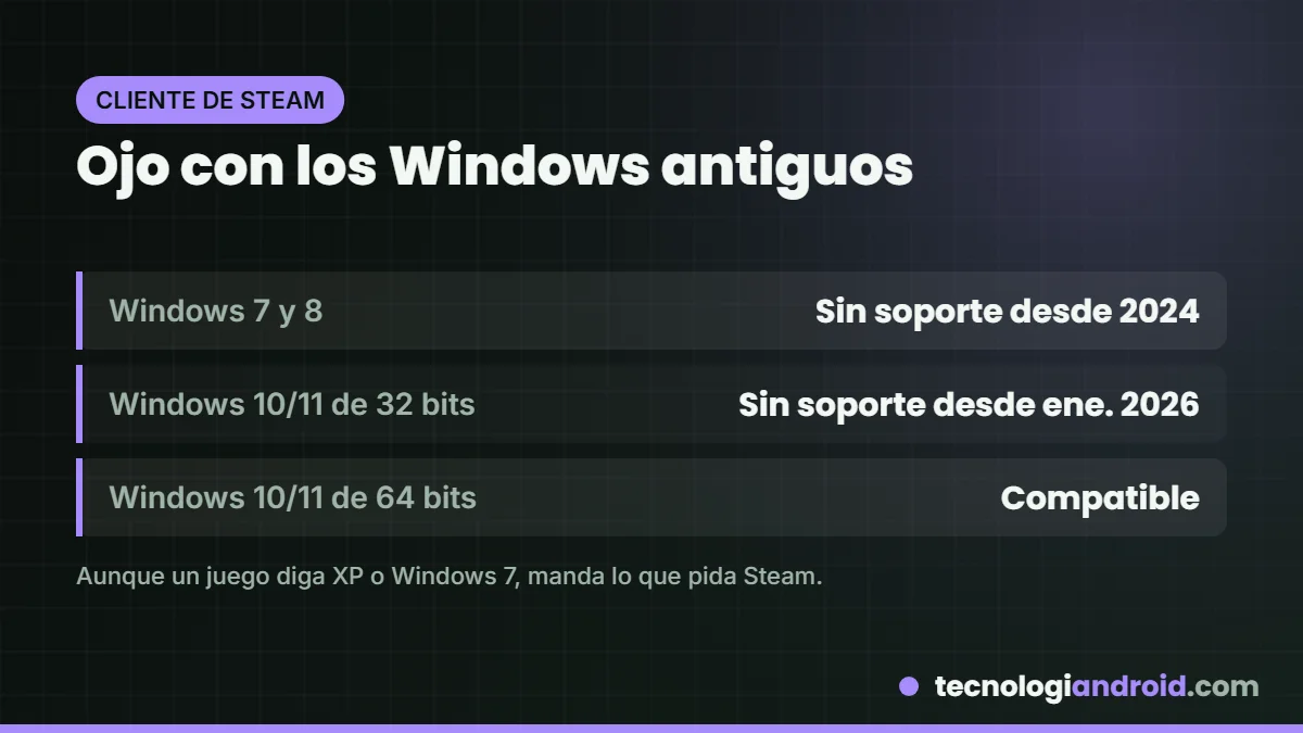 Versiones de Windows compatibles con el cliente de Steam en 2026