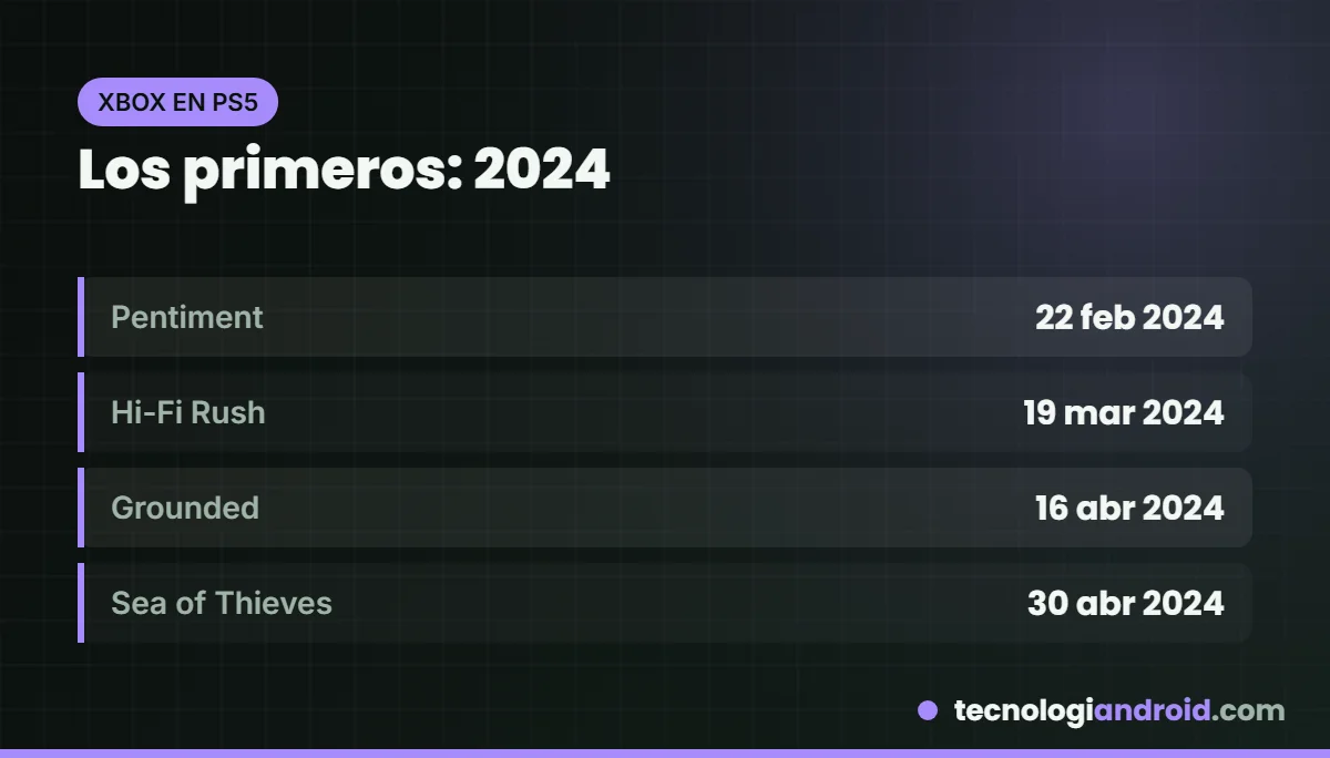 Los primeros juegos de Xbox lanzados en PS5 en 2024: Pentiment, Hi-Fi Rush, Grounded y Sea of Thieves