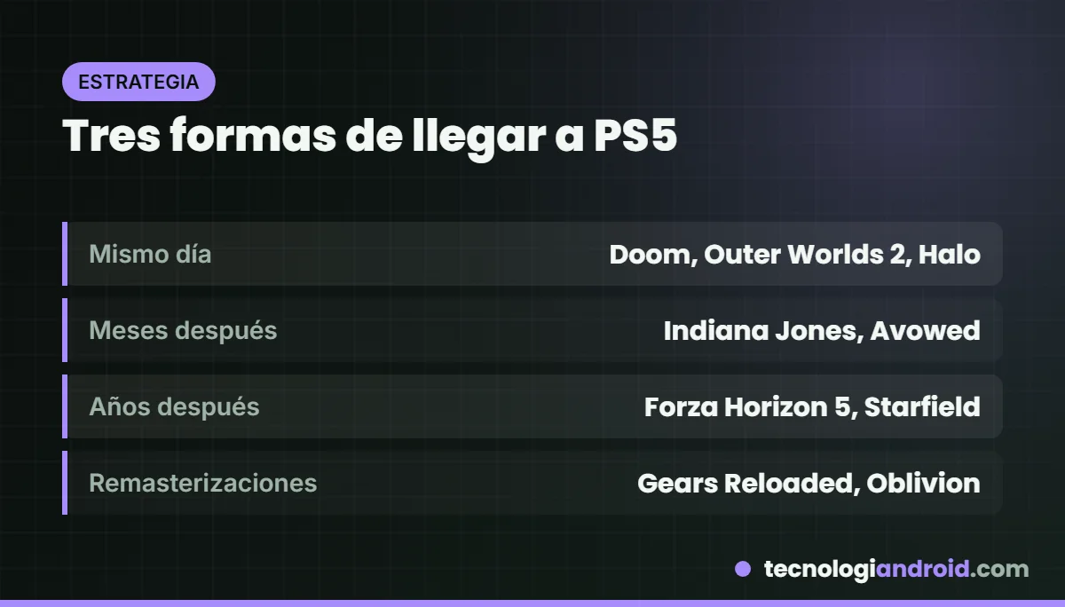 Los tres modelos de lanzamiento de juegos de Xbox en PS5: simultáneo, meses después y años después