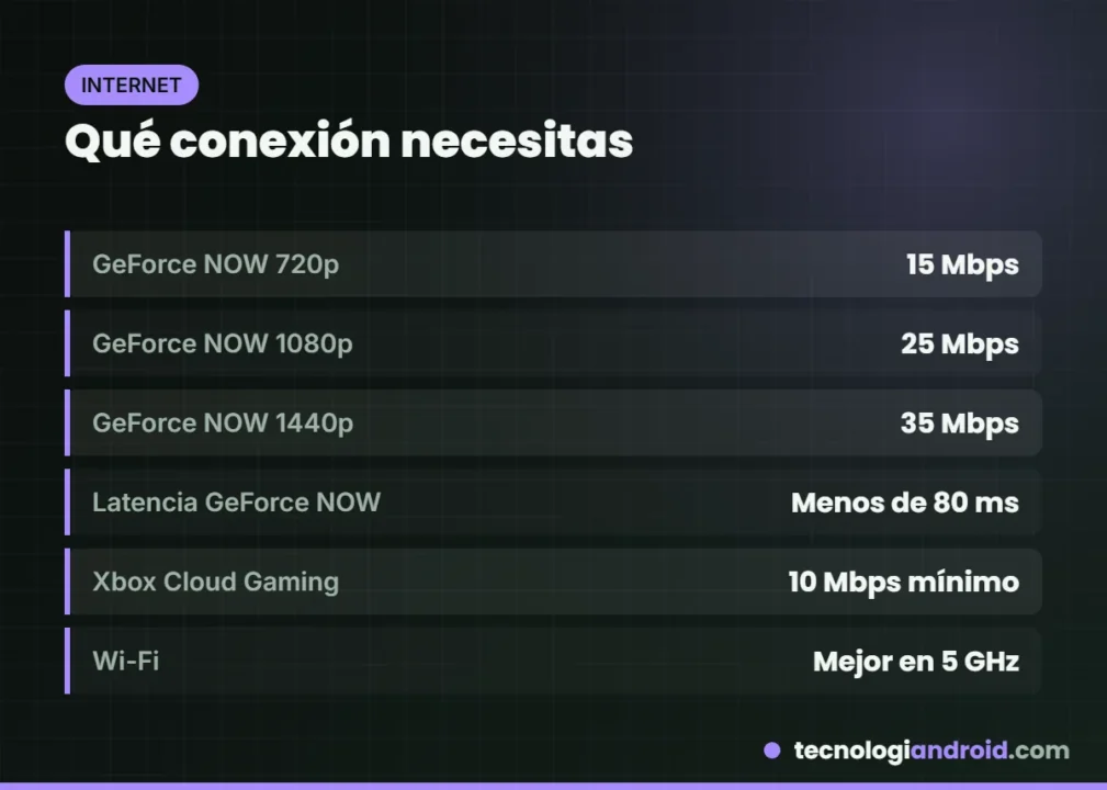 Requisitos de conexión para jugar en la nube en Android