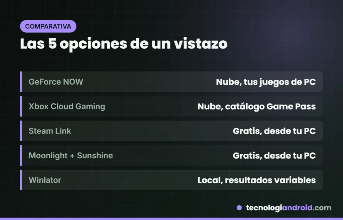 Comparativa de las formas de jugar juegos de PC en Android