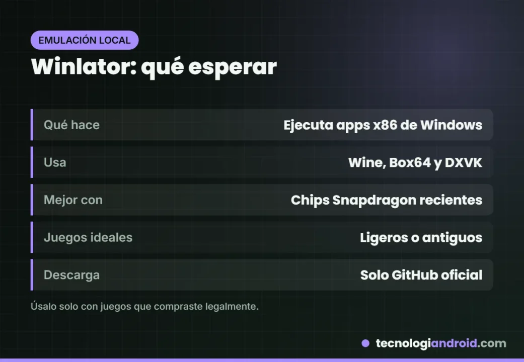 Qué es Winlator y qué limitaciones tiene