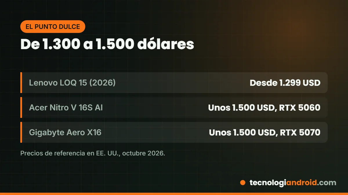 Laptops gamer de 1.300 a 1.500 dólares con RTX 5060 y RTX 5070