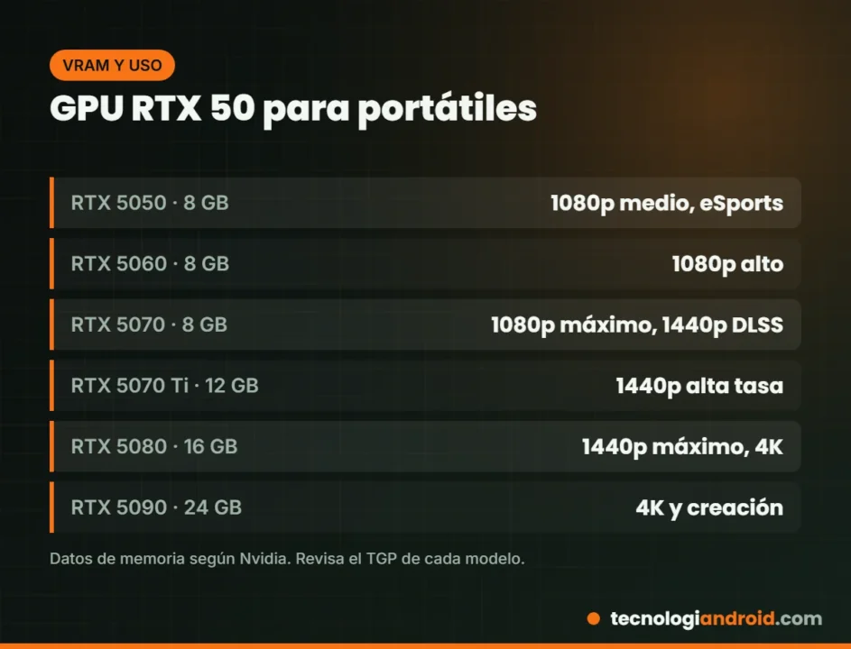 Tabla de GPU RTX 50 para portátiles con su memoria de video