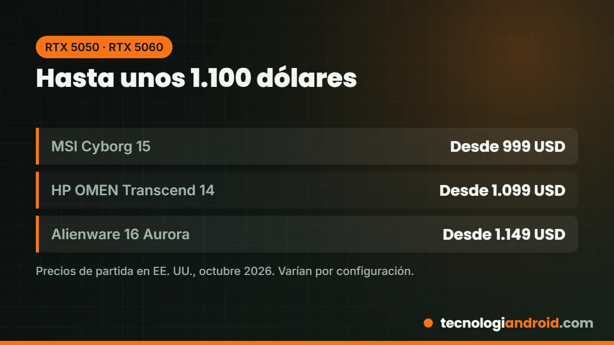 Laptops gamer de hasta 1.100 dólares con RTX 5060