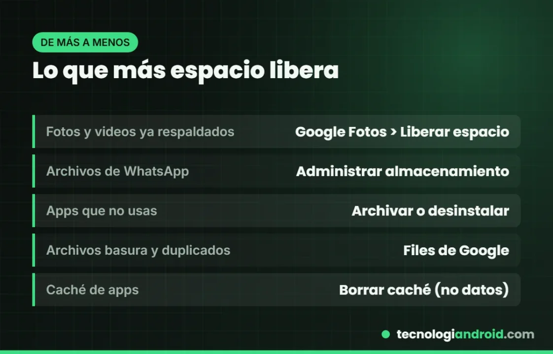 Las formas más rápidas de liberar espacio en Android