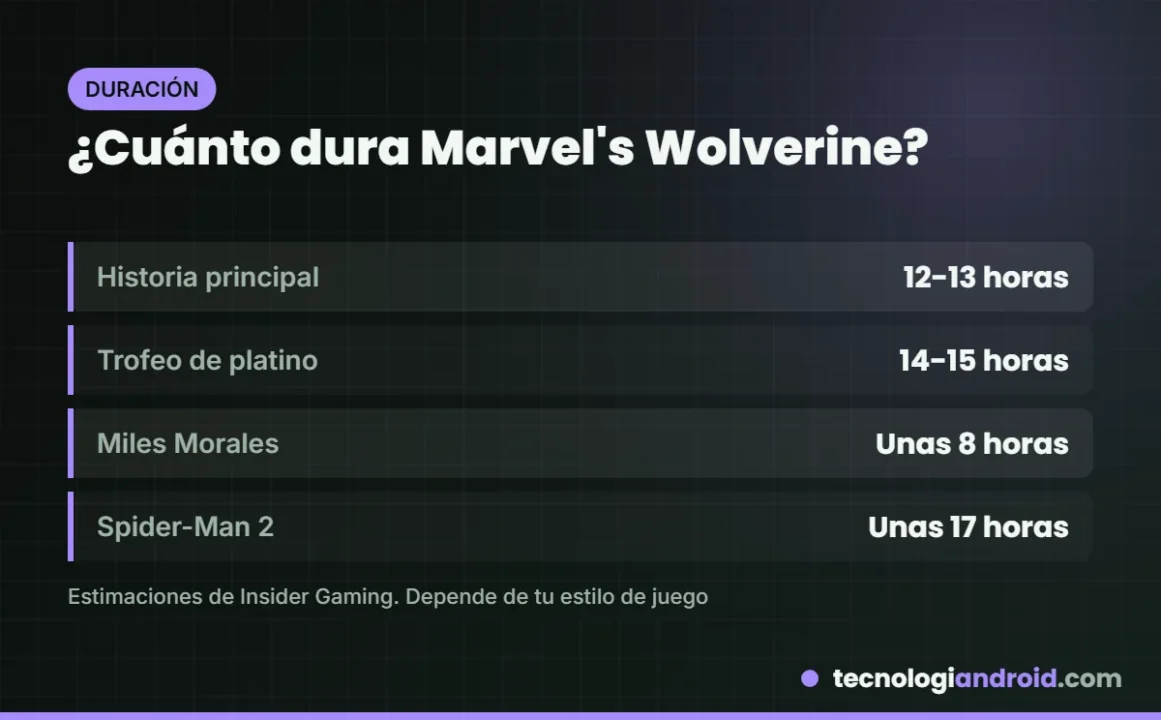 Duración de Marvel's Wolverine en horas