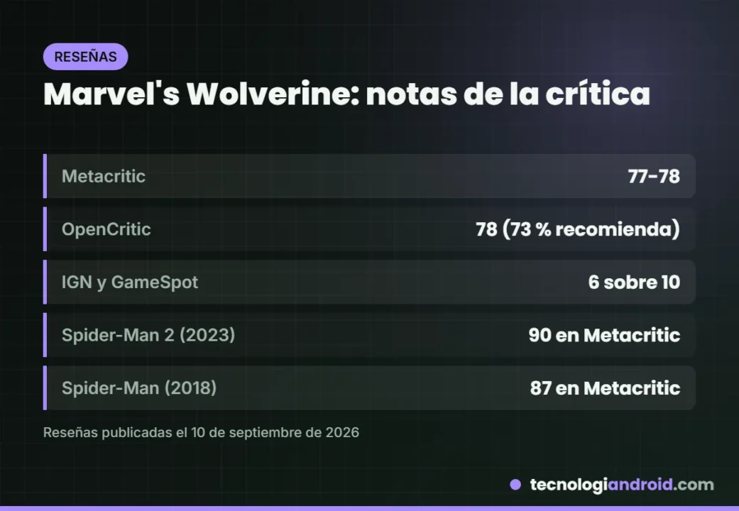Notas de Marvel's Wolverine en Metacritic y OpenCritic