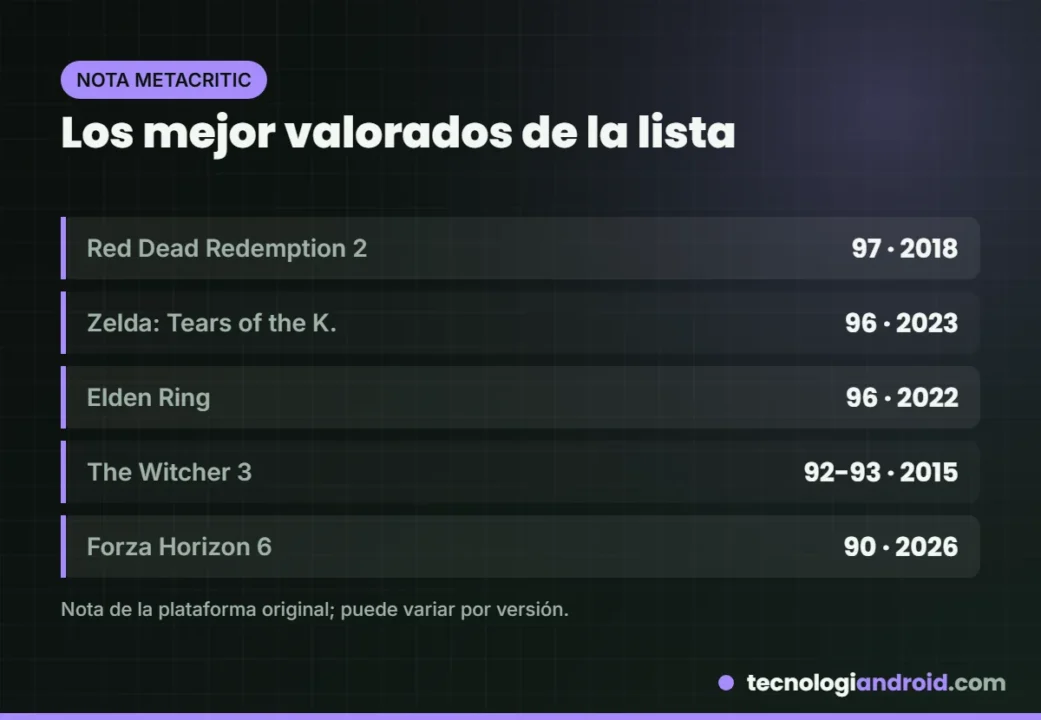 Notas de Metacritic de los mejores juegos de mundo abierto