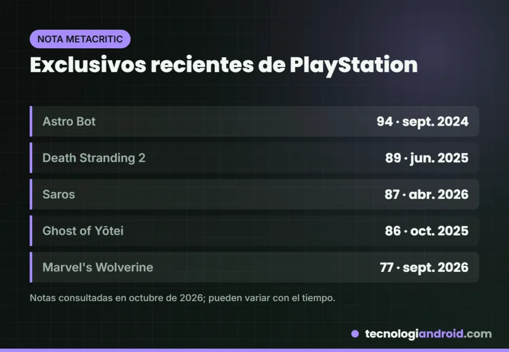 Tabla de exclusivos recientes de PS5 con su nota de Metacritic