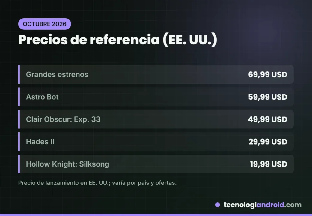 Precios de referencia de los juegos de PS5 en Estados Unidos