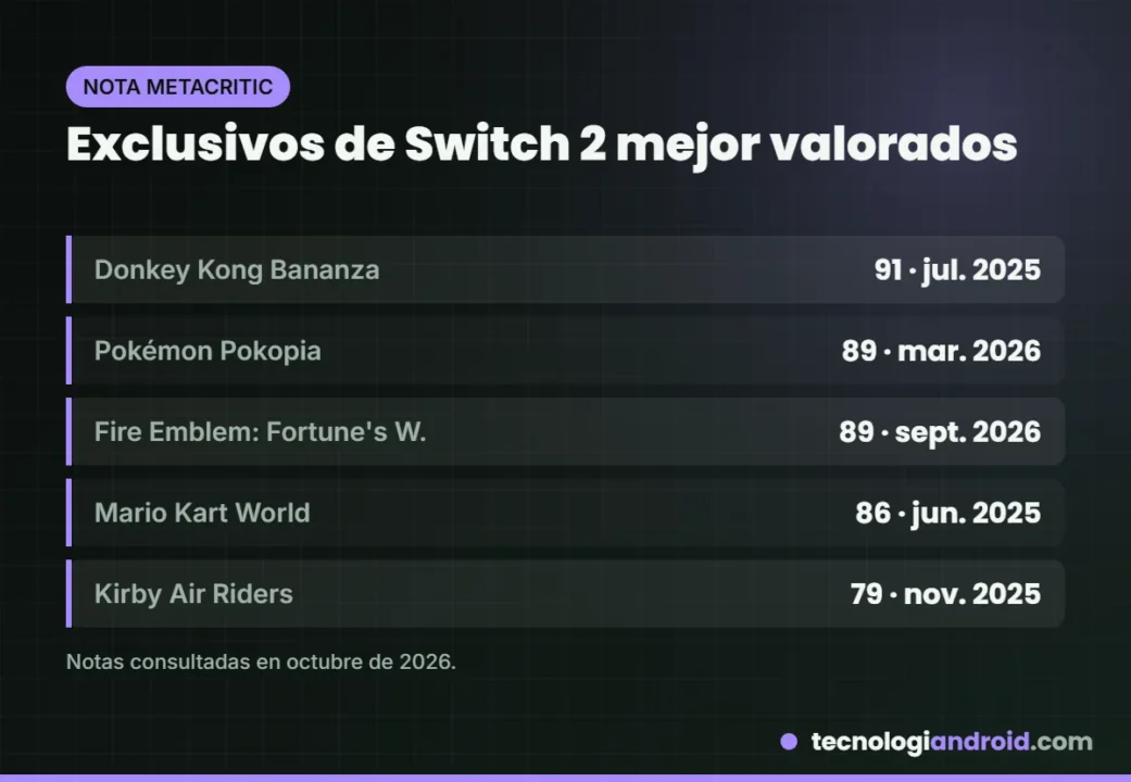 Exclusivos de Nintendo Switch 2 mejor valorados