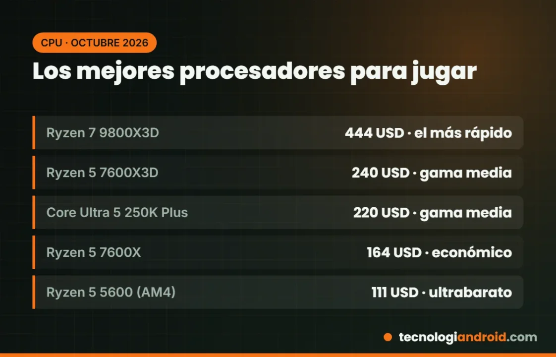 Mejores procesadores para gaming en 2026 y su precio