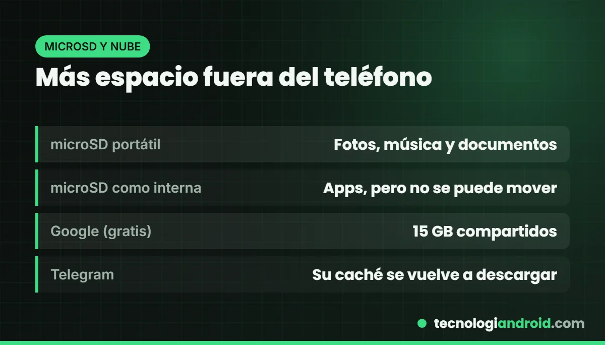 Ganar espacio con microSD y la nube
