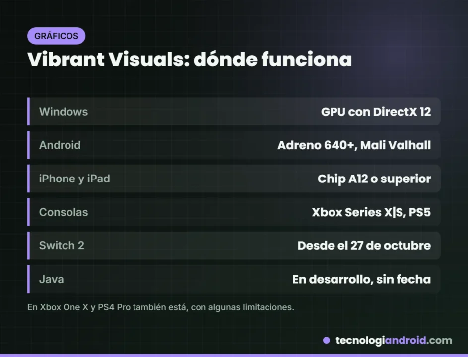 Plataformas compatibles con Vibrant Visuals en Minecraft