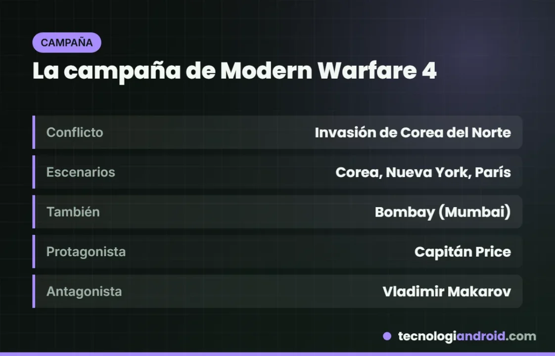 Tarjeta con los escenarios y personajes de la campaña de Modern Warfare 4