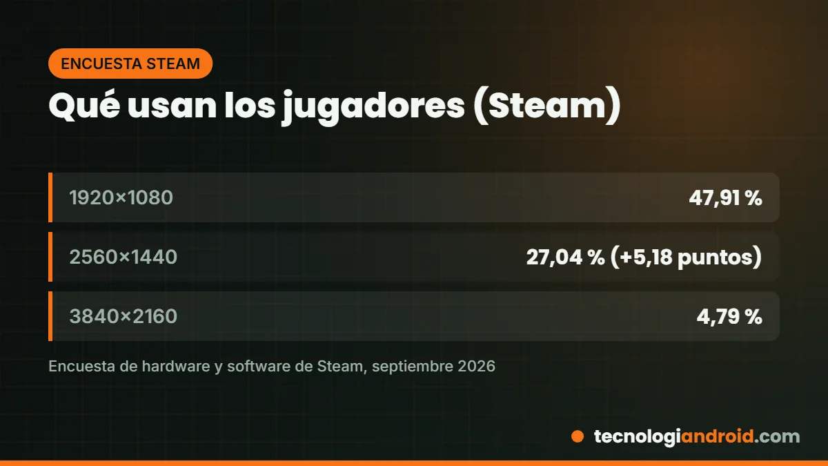 Resoluciones más usadas según la encuesta de Steam de septiembre de 2026