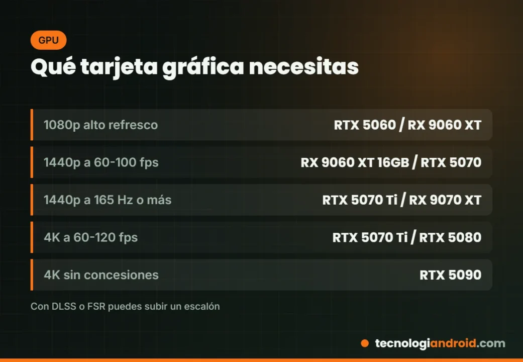 Tarjeta gráfica recomendada para cada resolución de monitor