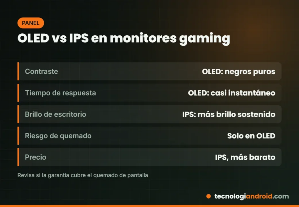 Diferencias entre paneles OLED e IPS en monitores gaming