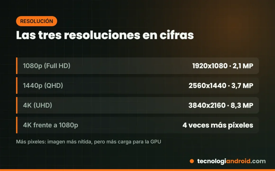 Diferencias de píxeles entre 1080p, 1440p y 4K