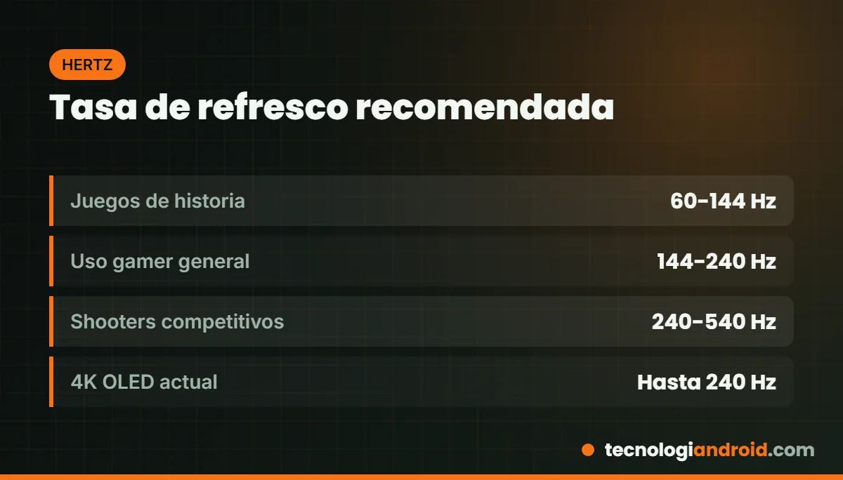 Tasa de refresco recomendada según el tipo de juego
