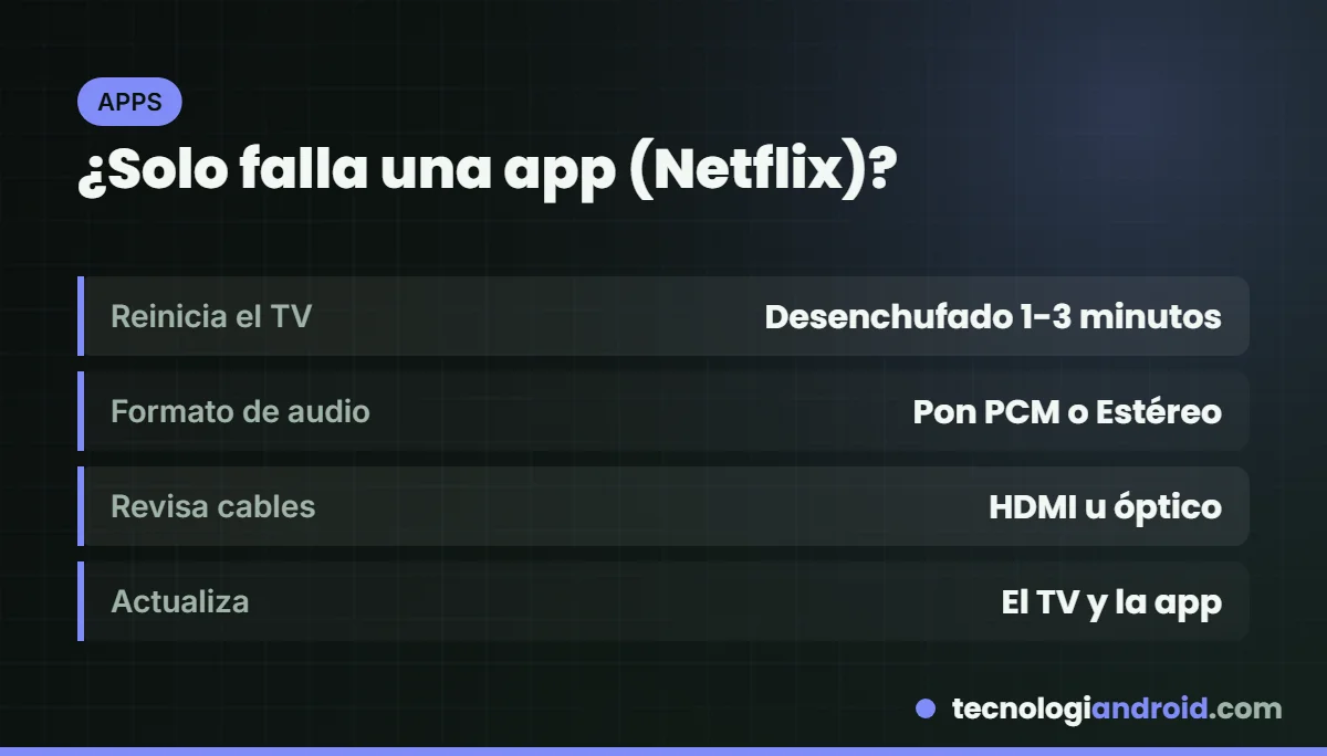 Qué hacer si una app como Netflix no tiene sonido en el TV