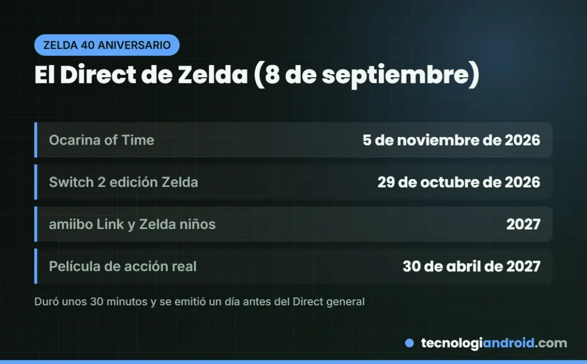 Anuncios del Direct del 40 aniversario de Zelda