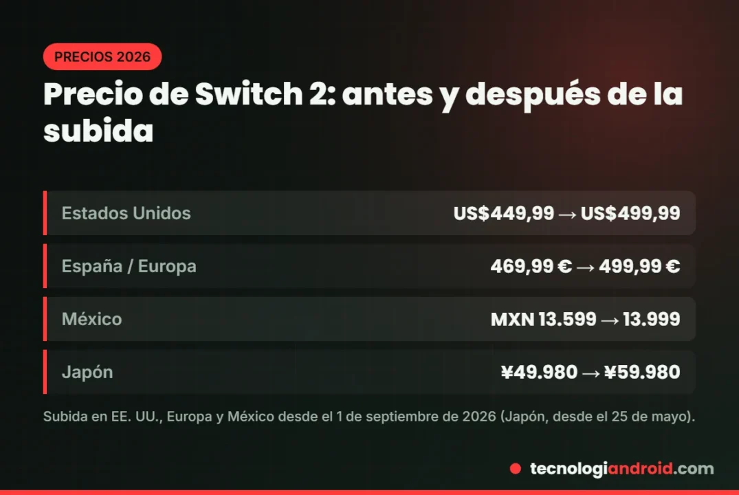 Precio de Nintendo Switch 2 antes y después de la subida de 2026