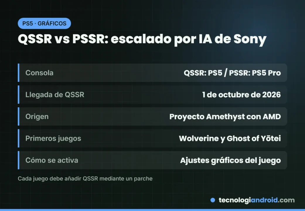 Tabla comparativa entre QSSR para PS5 y PSSR para PS5 Pro