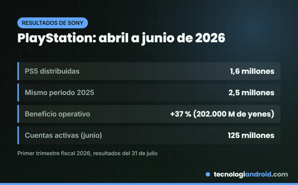 Cifras de ventas de PlayStation del primer trimestre fiscal de 2026