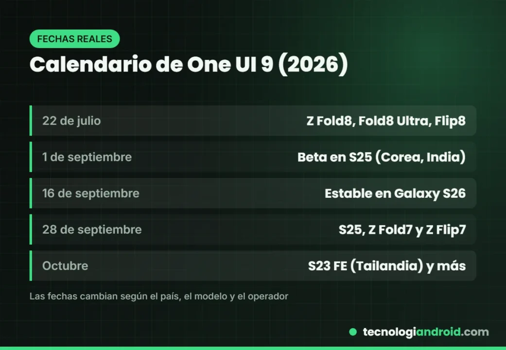 Calendario de despliegue de One UI 9 en 2026 por modelo de Galaxy
