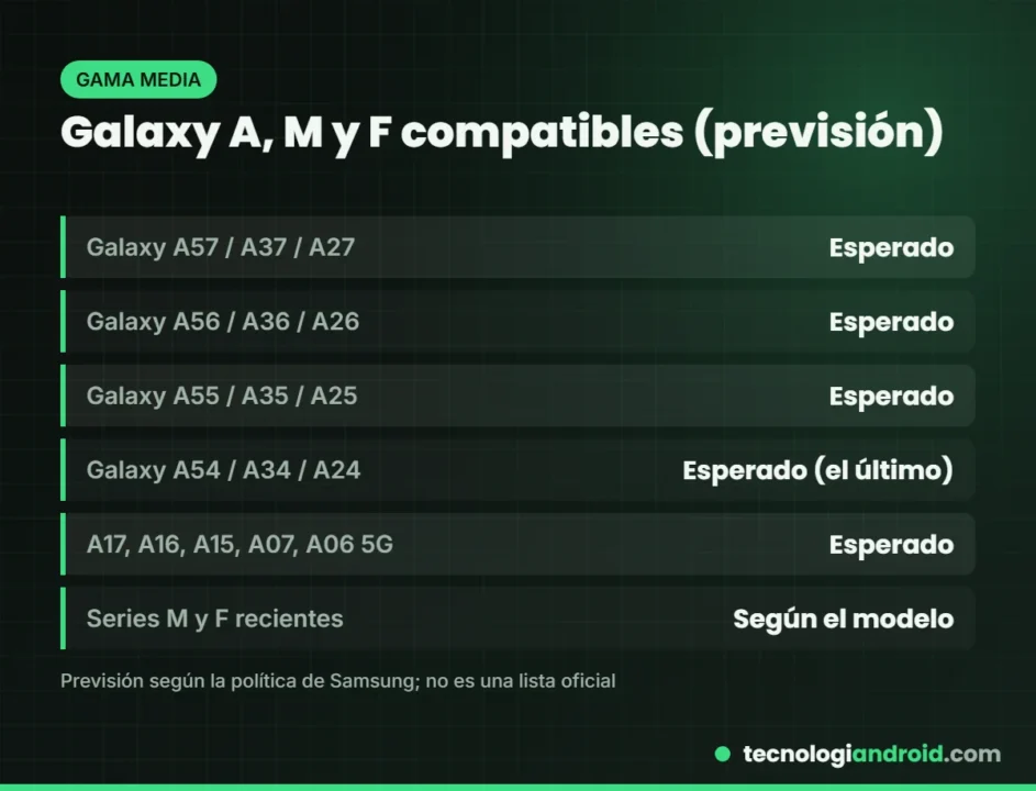 Galaxy A, M y F que deberían recibir One UI 9 con Android 17