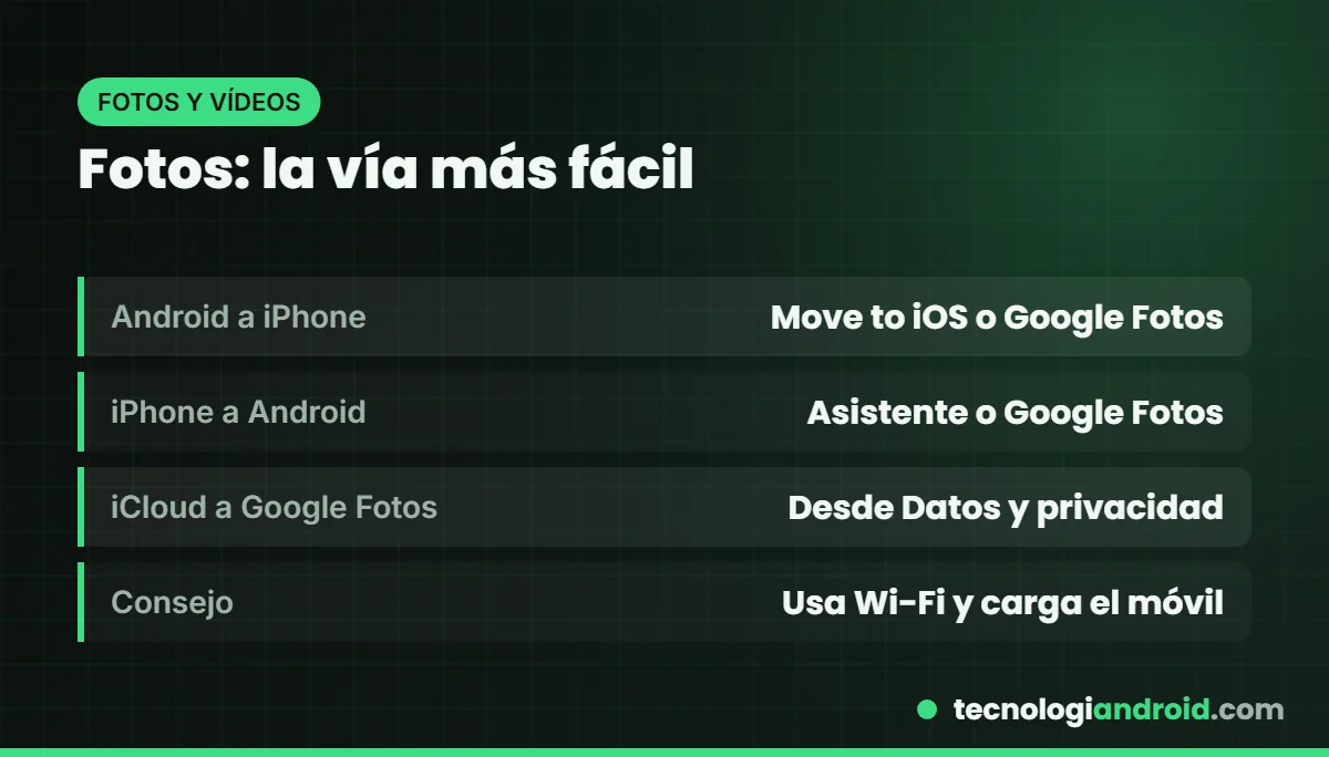 Formas de pasar fotos entre Android y iPhone