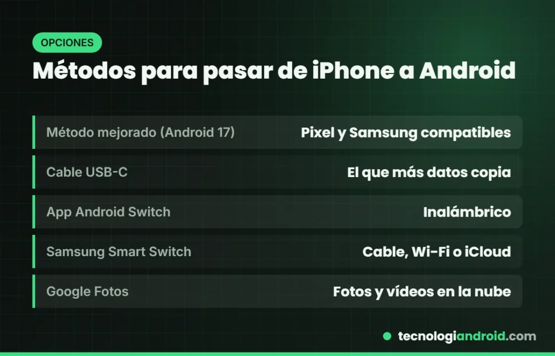 Métodos para pasar datos de iPhone a Android: cable, app y Smart Switch