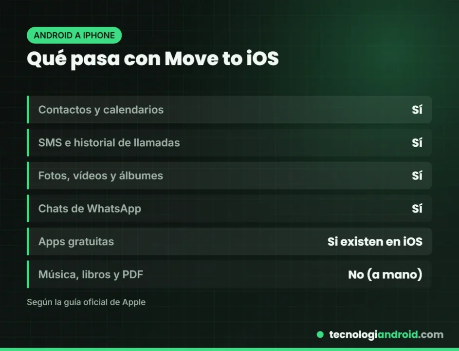 Qué datos se transfieren de Android a iPhone con Move to iOS