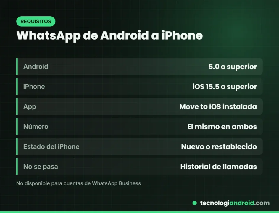 Requisitos para pasar los chats de WhatsApp de Android a iPhone