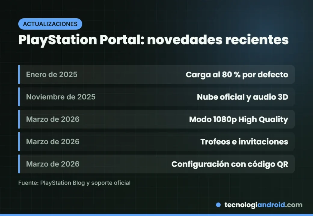 Novedades de la PlayStation Portal en 2025 y 2026