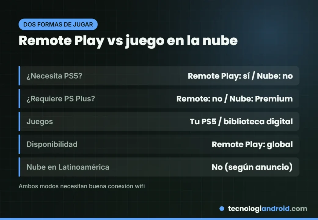Comparativa entre Remote Play y juego en la nube en PlayStation Portal