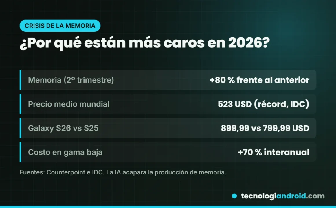 Por qué subieron los precios de los celulares en 2026