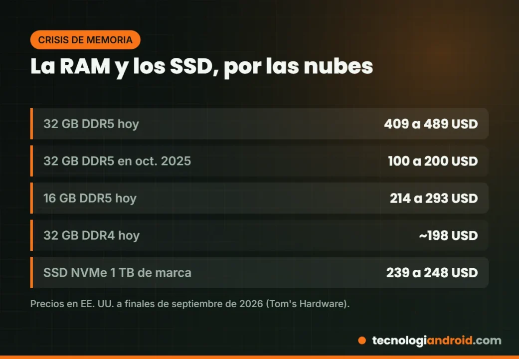 Precio de la memoria RAM DDR5 y los SSD en 2026
